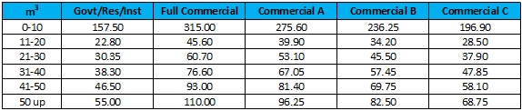 MFWD Water Rates Matrix